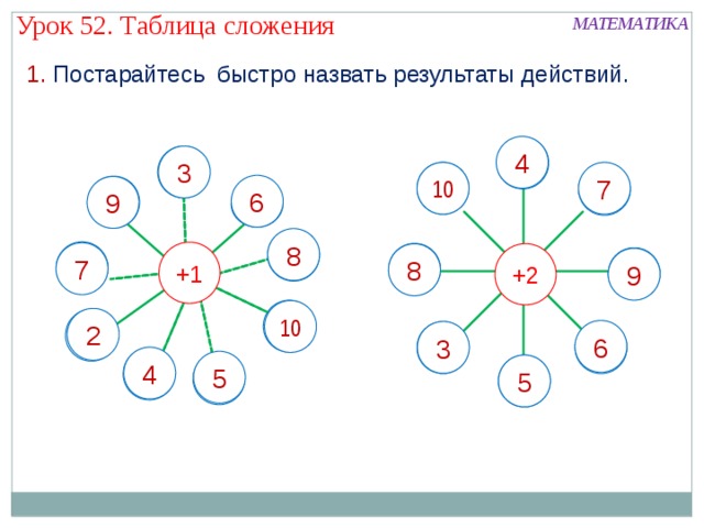Урок 52. Таблица сложения МАТЕМАТИКА 1. Постарайтесь быстро назвать результаты действий. 4 2 3 2 10 7 8 5 6 8 9 5 8 7 6 +1 7 6 +2 8 7 9 9 10 2 1 6 3 4 1 4 3 5 4 5 3 