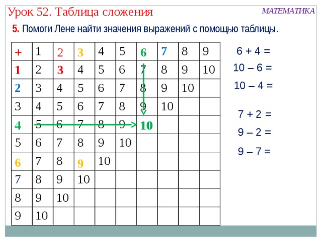 Урок 52. Таблица сложения МАТЕМАТИКА 5. Помоги Лене найти значения выражений с помощью таблицы. +  6 + 4 = 2 6 3 + 1 1 2 2 2 3 3 3 3 4 4 4 4 4 5 5 5 5 5 5 6 6 6 6 6 6 6 7 7 7 7 7 7 7 7 8 8 8 8 8 8 8 8 8 9 9 9 9 9 9 9 9 9 9 10 10 10 10 10 10 10 10 10 10 – 6 = 3 1 10 – 4 = 7 + 2 = 10 4 10 9 – 2 = 9 – 7 = 6 9 