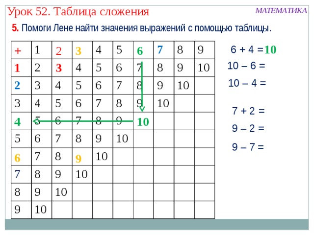 Урок 52. Таблица сложения МАТЕМАТИКА 5. Помоги Лене найти значения выражений с помощью таблицы. 10 +  6 + 4 = 3 6 2 + 1 1 2 2 2 3 3 3 3 4 4 4 4 4 5 5 5 5 5 5 6 6 6 6 6 6 6 7 7 7 7 7 7 7 7 8 8 8 8 8 8 8 8 8 9 9 9 9 9 9 9 9 9 9 10 10 10 10 10 10 10 10 10 10 – 6 = 1 3 10 – 4 = 7 + 2 = 10 4 4 9 – 2 = 9 – 7 = 6 9 