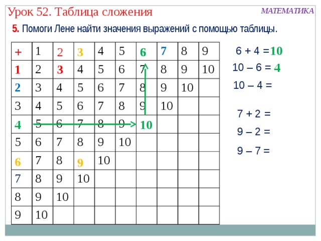 Урок 52. Таблица сложения МАТЕМАТИКА 5. Помоги Лене найти значения выражений с помощью таблицы. 10 6 6 +  6 + 4 = 3 2 + 1 1 2 2 2 3 3 3 3 4 4 4 4 4 5 5 5 5 5 5 6 6 6 6 6 6 6 7 7 7 7 7 7 7 7 8 8 8 8 8 8 8 8 8 9 9 9 9 9 9 9 9 9 9 10 10 10 10 10 10 10 10 10 4 10 – 6 = 3 1 10 – 4 = 7 + 2 = 4 10 9 – 2 = 9 – 7 = 6 9 