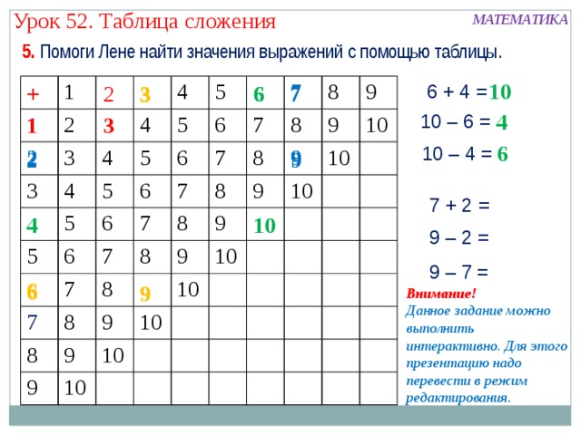 Урок 52. Таблица сложения МАТЕМАТИКА 5. Помоги Лене найти значения выражений с помощью таблицы. 10 6 3 2 + 6  6 + 4 = + 1 1 7 2 2 2 3 3 3 3 4 4 4 4 4 5 5 5 5 5 5 6 6 6 6 6 6 6 7 7 7 7 7 7 7 7 8 8 8 8 8 8 8 8 8 9 9 9 9 9 9 9 9 9 9 10 10 10 10 10 10 10 10 10 3 4 10 – 6 = 3 1 6 10 – 4 = 9 2 7 + 2 = 4 10 9 – 2 = 9 – 7 = 6 6 9 9 Внимание! Данное задание можно выполнить интерактивно. Для этого презентацию надо перевести в режим редактирования. 