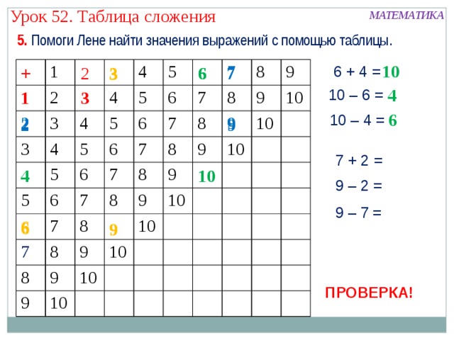Урок 52. Таблица сложения МАТЕМАТИКА 5. Помоги Лене найти значения выражений с помощью таблицы. 10 6 3 2 + 6  6 + 4 = + 1 1 7 2 2 2 3 3 3 3 4 4 4 4 4 5 5 5 5 5 5 6 6 6 6 6 6 6 7 7 7 7 7 7 7 7 8 8 8 8 8 8 8 8 8 9 9 9 9 9 9 9 9 9 9 10 10 10 10 10 10 10 10 10 3 4 10 – 6 = 3 1 6 10 – 4 = 2 9 7 + 2 = 10 4 9 – 2 = 9 – 7 = 6 6 9 9 ПРОВЕРКА! 