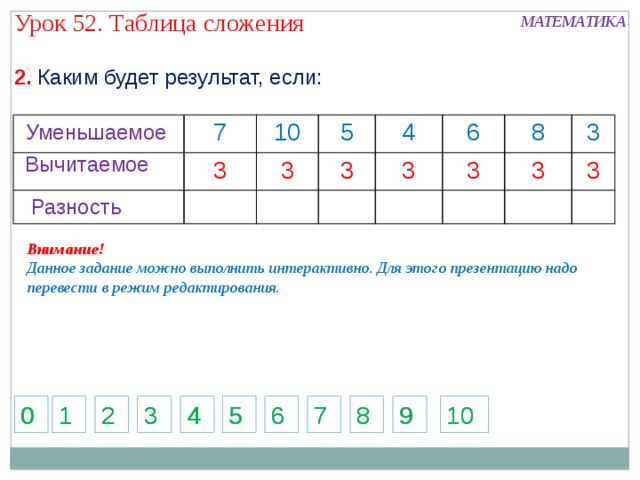 Урок 52. Таблица сложения МАТЕМАТИКА 2. Каким будет результат, если: Уменьшаемое 7 3 10 5 3 3 4 6 3 3 8 3 3 3 Вычитаемое Разность Внимание! Данное задание можно выполнить интерактивно. Для этого презентацию надо перевести в режим редактирования. 3 0 0 10 10 9 8 6 4 8 2 1 7 5 9 6 4 2 1 7 5 3 