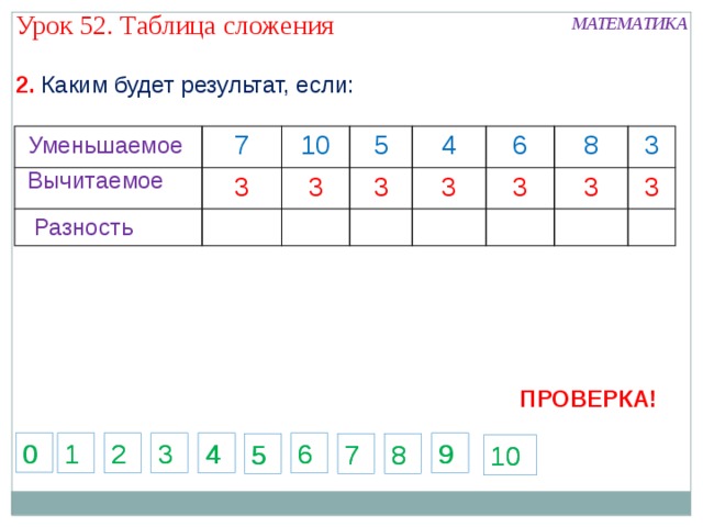 Урок 52. Таблица сложения МАТЕМАТИКА 2. Каким будет результат, если: Уменьшаемое 7 3 10 3 5 3 4 6 3 3 8 3 3 3 Вычитаемое Разность ПРОВЕРКА! 0 0 2 9 6 4 3 6 1 9 4 2 1 3 7 5 8 8 7 5 10 10 