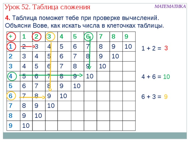 Урок 52. Таблица сложения МАТЕМАТИКА 4. Таблица поможет тебе при проверке вычислений. Объясни Вове, как искать числа в клеточках таблицы. + 1 1 2 2 2 3 3 3 3 4 4 4 4 4 5 5 5 5 5 5 6 6 6 6 6 6 6 7 7 7 7 7 7 7 7 8 8 8 8 8 8 8 8 8 9 9 9 9 9 9 9 9 9 9 10 10 10 10 10 10 10 10 10 3 1 + 2 = 10 4 + 6 = 6 + 3 = 9 
