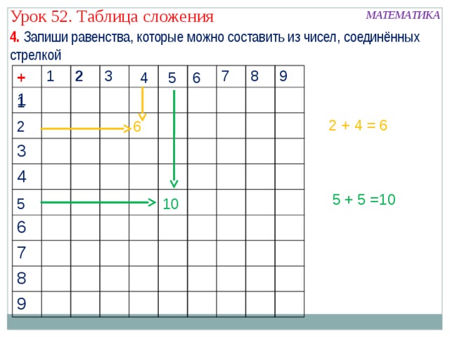 Урок 52. Таблица сложения МАТЕМАТИКА 4. Запиши равенства, которые можно составить из чисел, соединённых стрелкой + + 5 4 6 1 1 2 3 3 4 6 6 7 7 8 8 9 9 10 1 2 + 4 = 6 6 2 5 + 5 =10 5 10 
