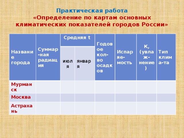 Практическая работа  «Определение по картам основных климатических показателей городов России» Название города Суммар-ная радиация Средняя t Мурманск  Москва июля января Астрахань Годовое Испаряе-мость кол-во осадков К, (увлаж-нение) Тип клима-та 