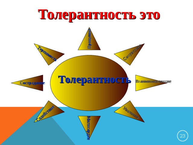 Прощение  Милосердие Терпимость Сочувствие Уважение Содействие Толерантность это Толерантность Взаимопонимание Сострадание 20 