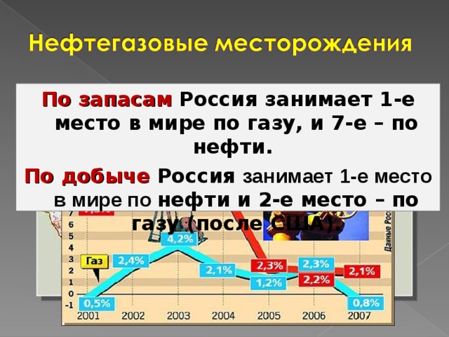 По запасам Россия занимает 1-е место в мире по газу, и 7-е – по нефти. По добыче Россия занимает 1-е место в мире по нефти и 2-е место – по газу (после США). 