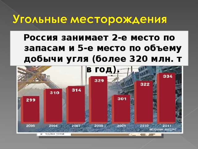 Россия занимает 2-е место по запасам и 5-е место по объему добычи угля (более 320 млн. т в год). 