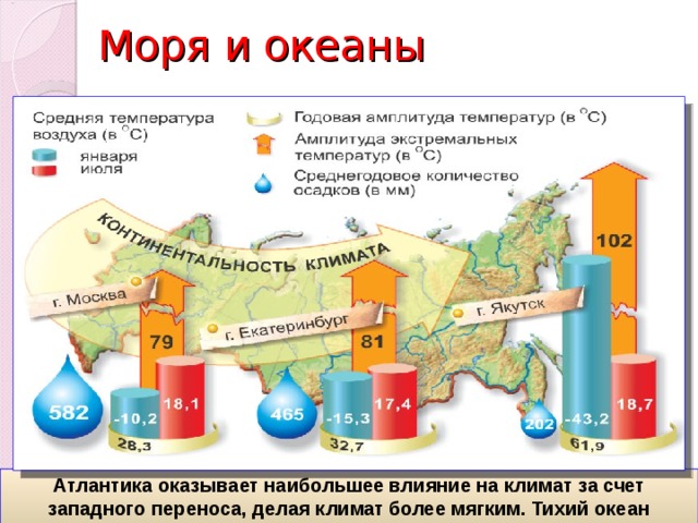 Моря и океаны Атлантика оказывает наибольшее влияние на климат за счет западного переноса, делая климат более мягким. Тихий океан приносит летние осадки на восток страны. СЛО влаги не приносит. 
