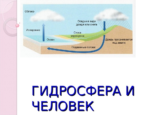 ГИДРОСФЕРА И ЧЕЛОВЕК 