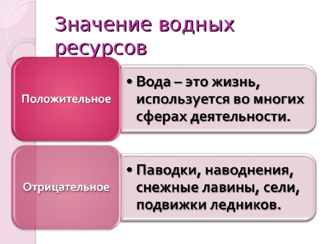 Значение водных ресурсов 