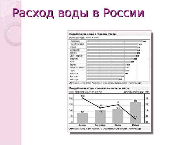 Расход воды в России 