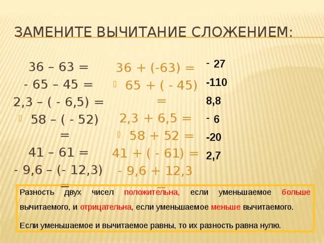 Замените вычитание сложением: 27 -110 8,8 6 -20 2,7 36 – 63 = - 65 – 45 = 2,3 – ( - 6,5) = 58 – ( - 52) = 41 – 61 = - 9,6 – (- 12,3) = 36 + (-63) = 65 + ( - 45) = 2,3 + 6,5 = 58 + 52 = 41 + ( - 61) = - 9,6 + 12,3 = Разность двух чисел положительна, если уменьшаемое больше вычитаемого, и отрицательна , если уменьшаемое меньше вычитаемого. Если уменьшаемое и вычитаемое равны, то их разность равна нулю. 