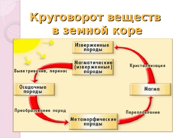 Круговорот веществ  в земной коре 
