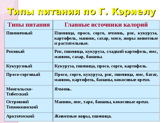 Типы питания по Г. Кэриелу Типы питания Главные источники калорий Пшеничный Пшеница, просо, сорго, ячмень, рис, кукуруза, картофель, маниок, сахар, мясо, жиры животные и растительные. Рисовый Рис, пшеница, кукуруза, сладкий картофель, ямс, маниок, сахар, бананы. Кукурузный Кукуруза, пшеница, просо, сорго, картофель. Просо-сорговый Просо, сорго, кукуруза, рис, пшеница, ямс, батат, маниок, картофель, бананы, кокосовые орехи. Монгольско-Тибетский Ячмень. Островной Тихоокеанский Маниок, ямс, таро, бананы, кокосовые орехи. Арктический Животные жиры, пшеница. 