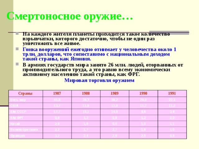 Смертоносное оружие… На каждого жителя планеты приходится такое количество взрывчатки, которого достаточно, чтобы не один раз уничтожить все живое. Гонка вооружений ежегодно отнимает у человечества около 1 трлн. долларов, что сопоставимо с национальным доходом такой страны, как Япония. В армиях государств мира занято 26 млн. людей, оторванных от производительного труда, а это равно всему экономически активному населению такой страны, как ФРГ. Мировая торговля оружием Страны Весь мир 1987 США 45,8 1988 б/ш СССР 13,7 39,3 1989 11,9 б/ш ФРГ 38,2 1990 17,7 11,9 Китай 29,0 1991 15,1 0,8 11,2 Великобритания 14,9 22,1 1,3 2,9 Франция 2,2 1,9 9,6 11,2 0,8 0,9 1,7 1,2 3,9 3,2 2,7 1,0 2,4 2,0 1,6 1,1 2,9 1,0 2,0 0,8 