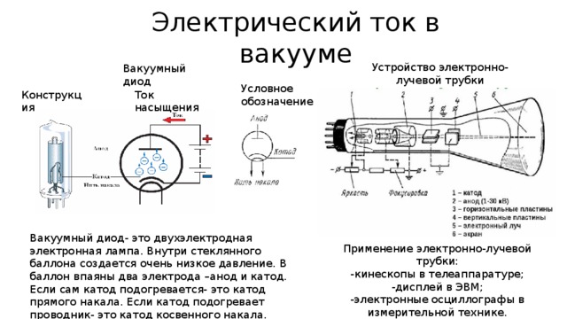 Электрический ток в вакууме Устройство электронно-лучевой трубки Вакуумный диод Условное обозначение Конструкция Ток насыщения Вакуумный диод- это двухэлектродная электронная лампа. Внутри стеклянного баллона создается очень низкое давление. В баллон впаяны два электрода –анод и катод. Если сам катод подогревается- это катод прямого накала. Если катод подогревает проводник- это катод косвенного накала. Применение электронно-лучевой трубки: -кинескопы в телеаппаратуре; -дисплей в ЭВМ; -электронные осциллографы в измерительной технике.  