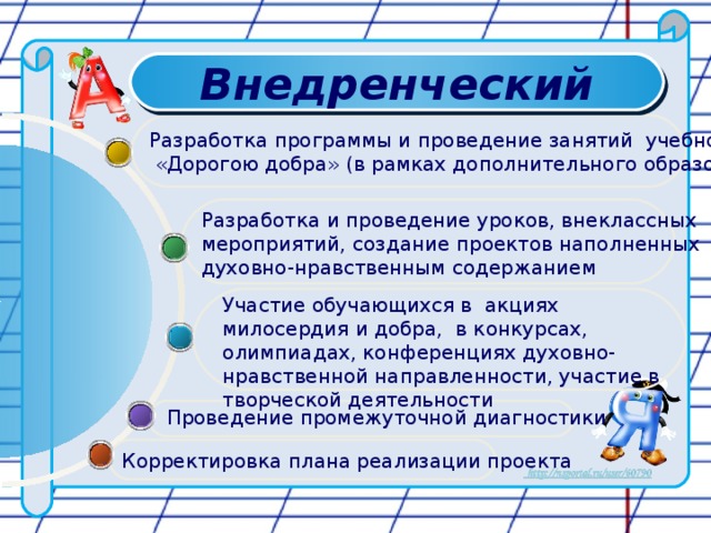 Внедренческий Разработка программы и проведение занятий учебной группы  «Дорогою добра» (в рамках дополнительного образования) Разработка и проведение уроков, внеклассных мероприятий, создание проектов наполненных духовно-нравственным содержанием Участие обучающихся в акциях милосердия и добра, в конкурсах, олимпиадах, конференциях духовно-нравственной направленности, участие в творческой деятельности Проведение промежуточной диагностики Корректировка плана реализации проекта 