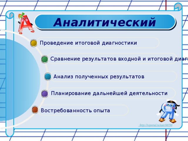 Аналитический Проведение итоговой диагностики Сравнение результатов входной и итоговой диагностик Анализ полученных результатов Планирование дальнейшей деятельности Востребованность опыта 