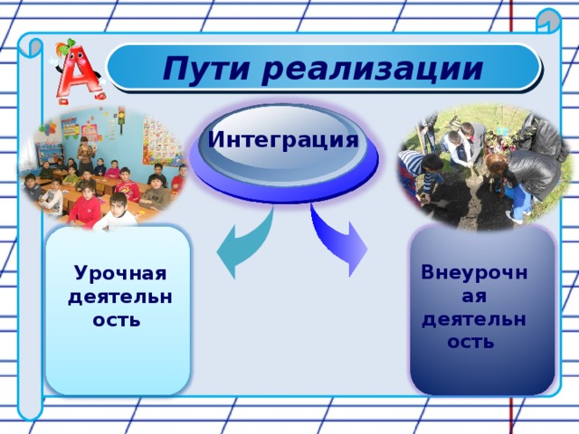 Пути реализации Интеграция Внеурочная деятельность Урочная деятельность 