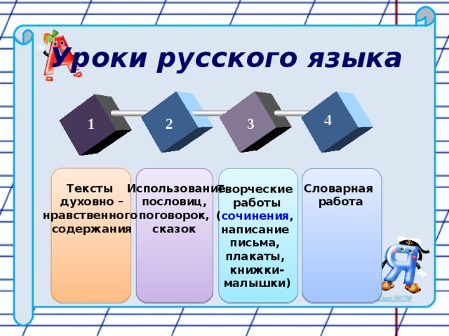 Уроки русского языка 4 2 3 1 Тексты  духовно – нравственного  содержания Использование пословиц, поговорок, сказок Словарная  работа Творческие работы ( сочинения , написание письма, плакаты, книжки- малышки) 