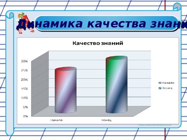 Динамика качества знаний 