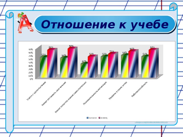 Отношение к учебе 