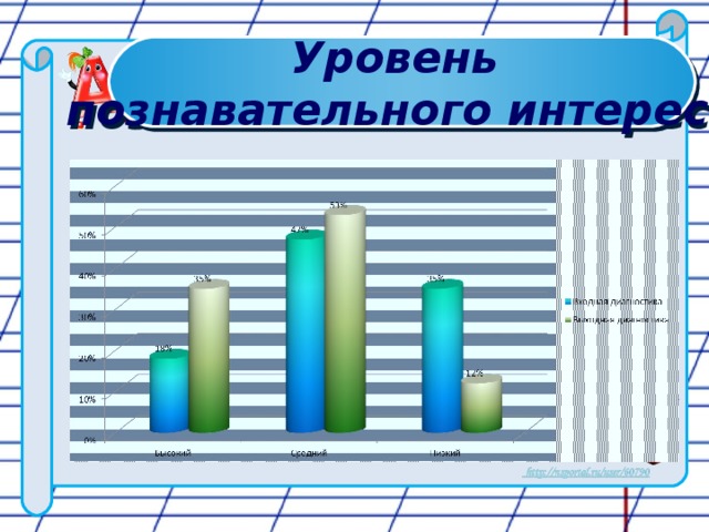 Уровень познавательного интереса 