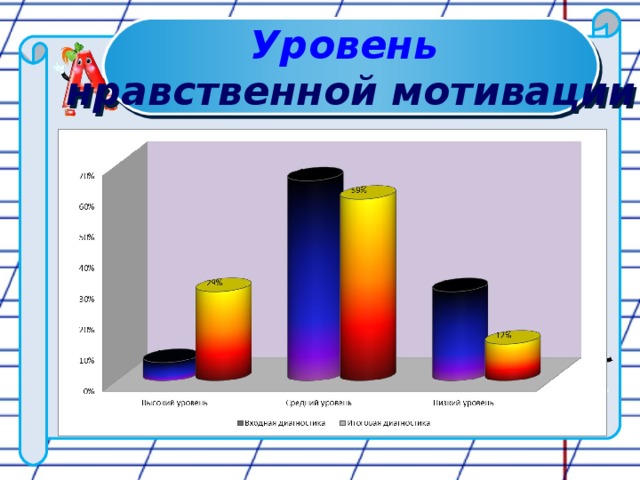Уровень нравственной мотивации 