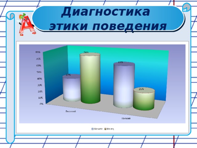 Диагностика этики поведения 
