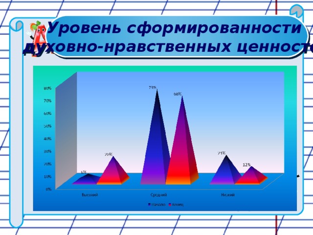 Уровень сформированности духовно-нравственных ценностей 