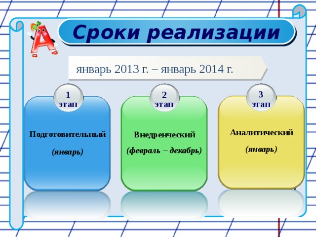 Сроки реализации январь 2013 г. – январь 2014 г. 3 этап 1 этап 2 этап Подготовительный (январь) Аналитический  (январь) Внедренческий (февраль – декабрь) 