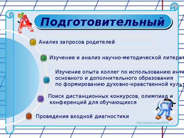 Подготовительный Анализ запросов родителей Изучение и анализ научно-методической литературы Изучение опыта коллег по использованию интеграции основного и дополнительного образования по формированию духовно-нравственной культуры Поиск дистанционных конкурсов, олимпиад и  конференций для обучающихся Проведение входной диагностики 