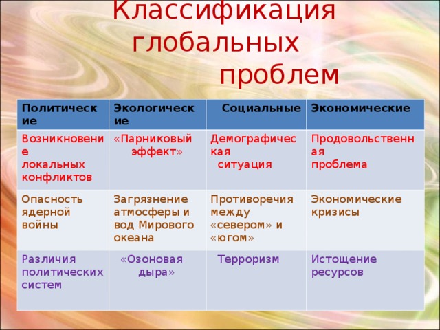  Классификация глобальных  проблем Политические Экологические Возникновение локальных конфликтов «Парниковый  эффект»  Социальные Опасность ядерной войны Различия политических систем Экономические Демографическая  ситуация Загрязнение атмосферы и вод Мирового океана  «Озоновая  дыра» Продовольственная проблема Противоречия между «севером» и «югом» Экономические кризисы  Терроризм Истощение ресурсов 