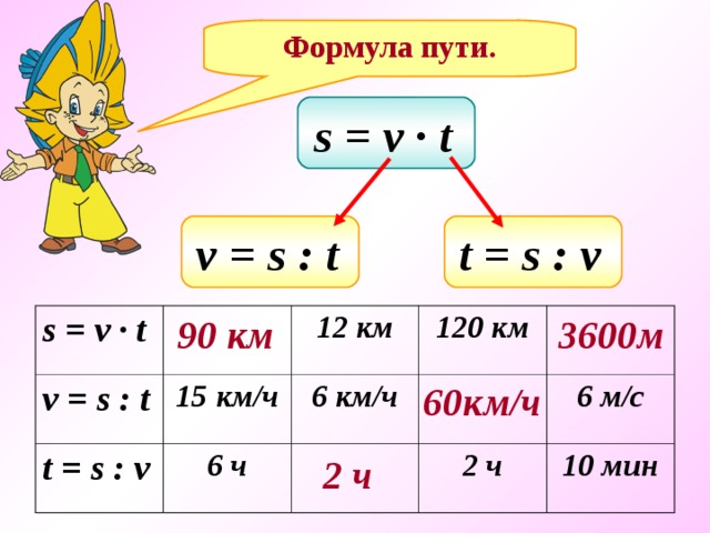 Формула пути. s = v ∙ t  v = s : t  t = s : v  90 км 3600м s = v ∙ t v = s : t t = s : v 12 км 15 км/ч 6 км/ч 6 ч 120 км 2 ч 6 м/с 10 мин 60км/ч 2 ч 
