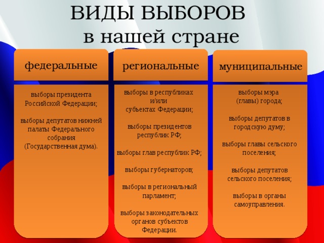 ВИДЫ ВЫБОРОВ в нашей стране федеральные региональные муниципальные выборы в республиках и/или субъектах Федерации; выборы президентов республик РФ; выборы глав республик РФ; выборы губернаторов; выборы в региональный парламент; выборы законодательных органов субъектов Федерации. выборы мэра (главы) города; выборы депутатов в городскую думу; выборы главы сельского поселения; выборы депутатов сельского поселения; выборы в органы самоуправления. выборы президента Российской Федерации; выборы депутатов нижней палаты Федерального собрания (Государственная дума). 