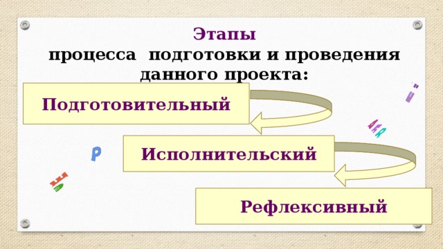  Этапы процесса подготовки и проведения данного проекта: Подготовительный Исполнительский Рефлексивный 