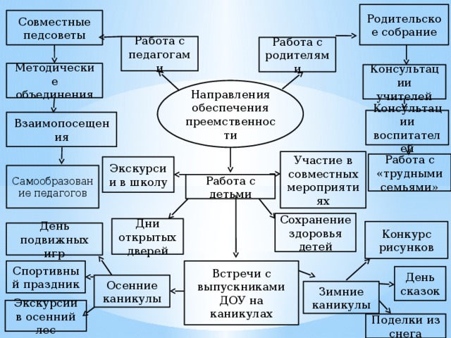 Родительское собрание Совместные педсоветы Работа с педагогами Работа с родителями Методические объединения Консультации учителей Направления обеспечения преемственности Консультации воспитателей Взаимопосещения Участие в совместных мероприятиях Работа с «трудными семьями» Экскурсии в школу Самообразование педагогов Работа с детьми Сохранение здоровья детей Дни открытых дверей Конкурс рисунков День подвижных игр Встречи с выпускниками ДОУ на каникулах Спортивный праздник День сказок Осенние каникулы Зимние каникулы Экскурсии в осенний лес Поделки из снега 