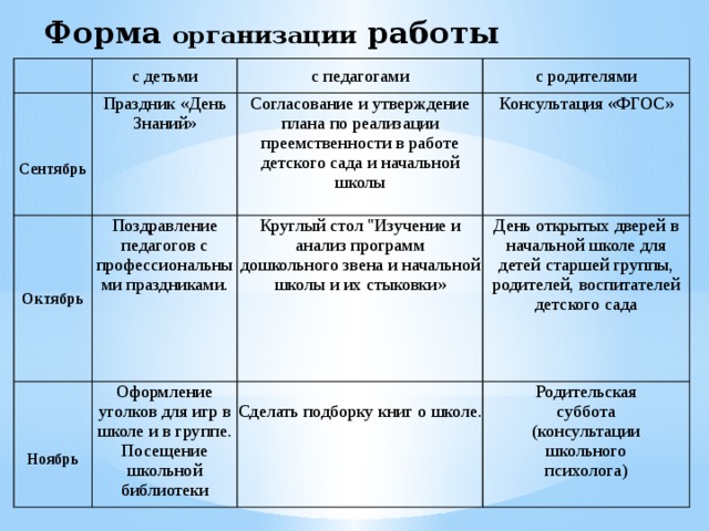 Форма организации работы с детьми  с педагогами Сентябрь Праздник «День Знаний» Октябрь с родителями Согласование и утверждение плана по реализации преемственности в работе детского сада и начальной школы Поздравление педагогов с профессиональны  Оформление уголков для игр в школе и в группе. Посещение школьной библиотеки Ноябрь Круглый стол 