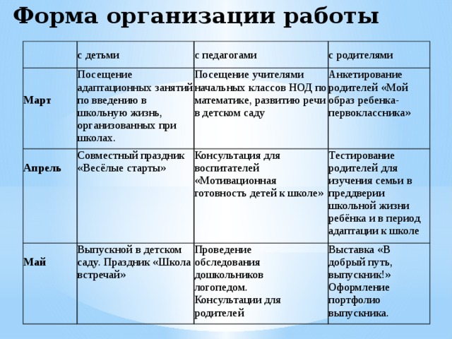 Форма организации работы  с детьми  с педагогами  Посещение адаптационных занятий по введению в школьную жизнь, организованных при школах.  Апрель Совместный праздник «Весёлые старты» Посещение учителями начальных классов НОД по математике, развитию речи в детском саду Март с родителями Анкетирование родителей «Мой образ ребенка- первоклассника» Консультация для воспитателей «Мотивационная готовность детей к школе» Май Выпускной в детском саду. Праздник «Школа встречай» Тестирование родителей для изучения семьи в преддверии школьной жизни ребёнка и в период адаптации к школе Проведение обследования Выставка «В добрый путь, выпускник!» Оформление портфолио выпускника. дошкольников логопедом. Консультации для родителей 