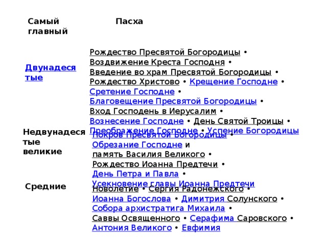 Самый главный Пасха Рождество Пресвятой Богородицы  •  Воздвижение Креста Господня  •  Введение во храм Пресвятой Богородицы  •  Рождество Христово  •  Крещение Господне  •  Сретение Господне  •  Благовещение Пресвятой Богородицы  • Вход Господень в Иерусалим  •  Вознесение Господне  •  День Святой Троицы  •  Преображение Господне  •  Успение Богородицы Недвунадесятые  великие Покров Пресвятой Богородицы  •  Обрезание Господне   и  память Василия Великого  •  Рождество Иоанна Предтечи  •  День Петра и Павла  •  Усекновение главы Иоанна Предтечи Средние Новолетие  •  Сергия Радонежского  •  Иоанна Богослова  •  Димитрия  Солунского  •  Собора архистратига Михаила  •  Саввы Освященного  •  Серафима Саровского  •  Антония Великого  •  Евфимия 