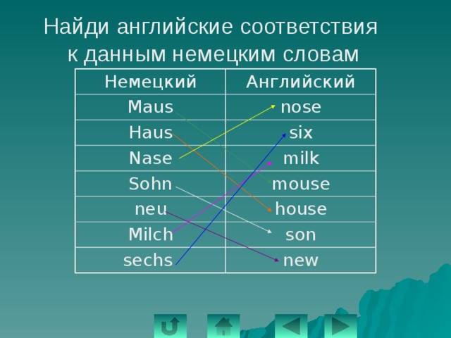 Найди английские соответствия к данным немецким словам Немецкий Maus Английский Haus nose Nase six milk Sohn mouse neu Milch house sechs son new 