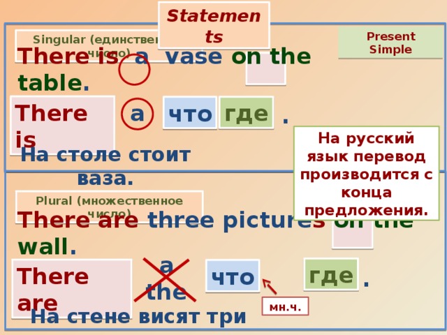 Statements Present Simple Singular (единственное число) There is a vase on the table .  There is a что где . На русский язык перевод производится с конца предложения. На столе стоит ваза. Plural (множественное число) There are three picture s  on the wall .  a the где There are что . мн.ч. На стене висят три картины. 
