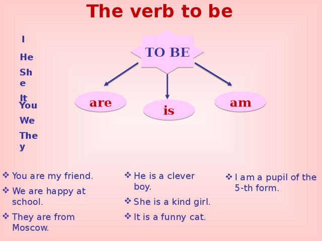 The verb to be TO BE I He She It are am You We They is You are my friend. We are happy at school. They are from Moscow. He is a clever boy. She is a kind girl. It is a funny cat. I am a pupil of the 5-th form. 