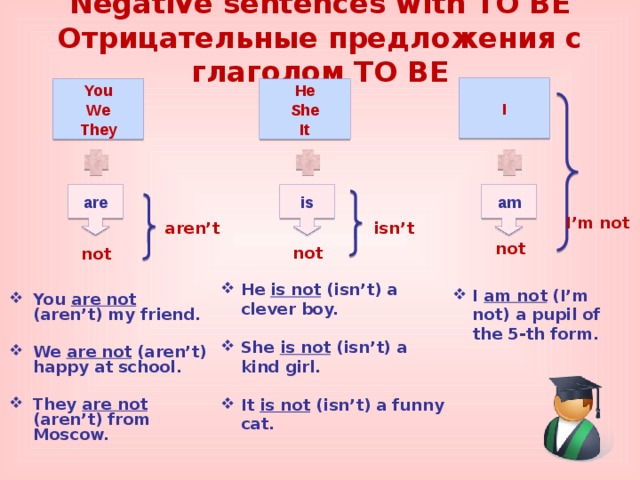 Negative sentences with TO BE  Отрицательные предложения с глаголом TO BE   I You He  We She It They is am are I’m  not aren’t isn’t not not not He is not (isn’t) a clever boy.  She is not (isn’t) a kind girl.  It is not (isn’t) a funny cat.  I am not (I’m not) a pupil of the 5-th form.  You are not (aren’t) my friend.  We are not (aren’t) happy at school.  They are not (aren’t) from Moscow.  