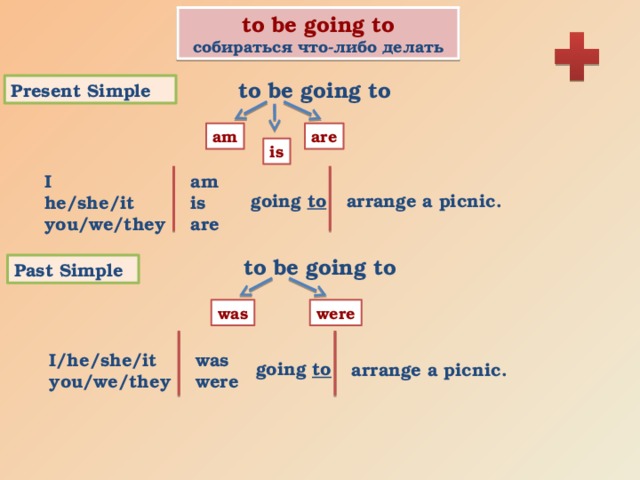 to be going to собираться что-либо делать to be going to Present Simple are am is I am is he/she/it you/we/they are going to arrange a picnic. to be going to Past Simple was were I/he/she/it was you/we/they were going to arrange a picnic. 