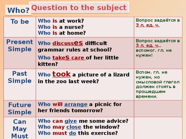 Question to the subject Who? To be Who is at work? Present Simple Who is a nurse? Who  discuss es  difficult grammar rules at school? Past Simple Вопрос задаётся в 3 л. ед. ч. Who  take s care of her little kitten? Вопрос задаётся в Who is at home? Future Simple Who  took a picture of a lizard in the zoo last week? 3 л. ед. ч . , вспомог. гл. не нужен! Вспом. гл. не нужен, но смысловой глагол должен стоять в прошедшем времени. Who will arrange a picnic for her friends tomorrow? Can May Who can give me some advice? Must Who may close  the window? Who must  do this exercise? 