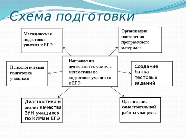 Схема подготовки Организация повторения программного материала м Методическая подготовка учителя к ЕГЭ Направления деятельность учителя математики по подготовке учащихся к ЕГЭ Создание банка тестовых заданий Психологическая подготовка учащихся Организация самостоятельной работы учащихся Диагностика и анализ качества ЗУН учащихся по КИМам ЕГЭ 